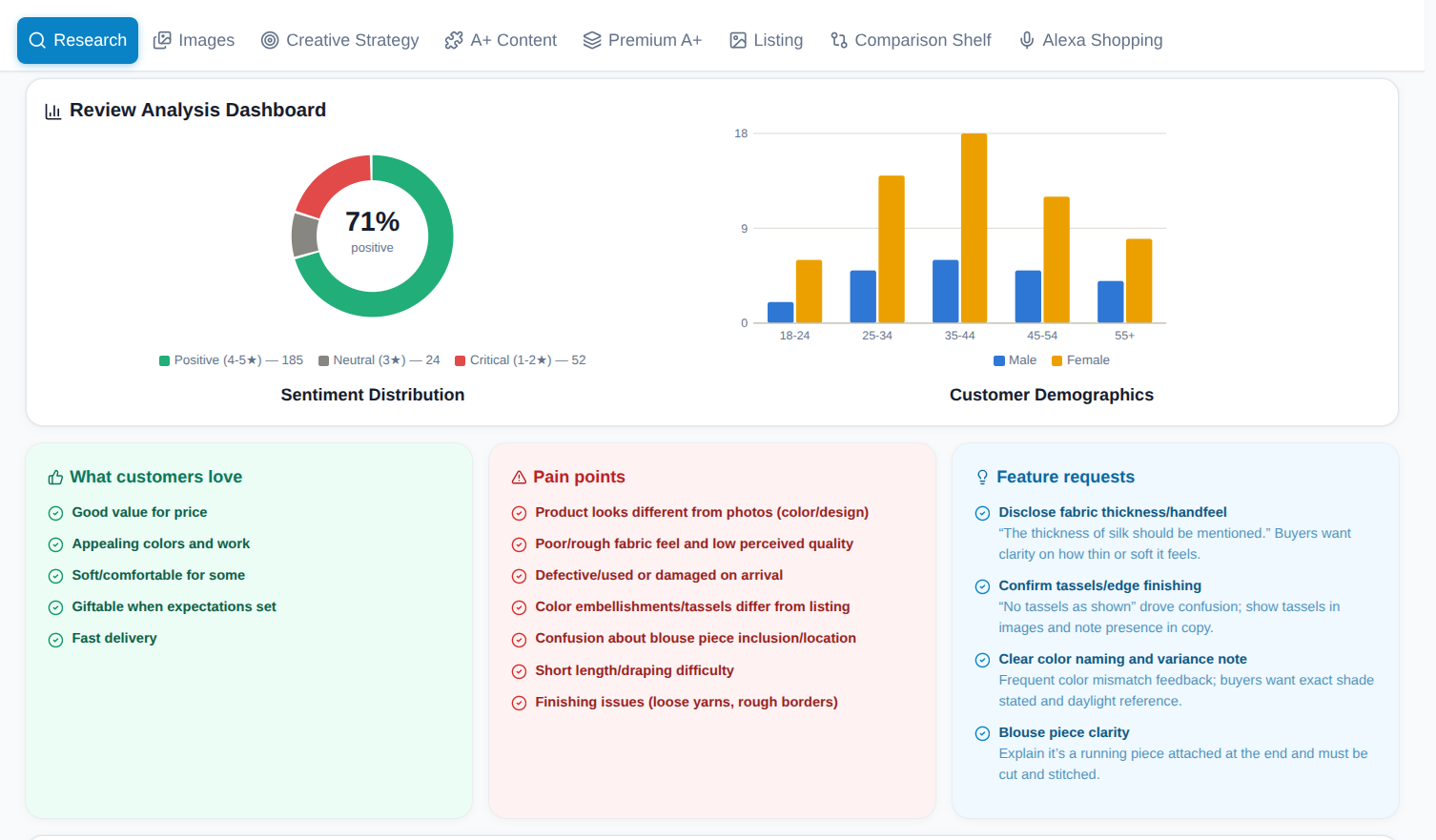 Listing Studio review analysis dashboard showing sentiment distribution, customer demographics, pain points and feature requests