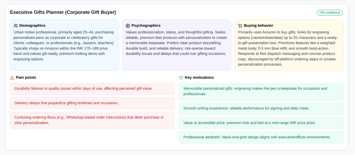 Listing Studio buyer persona panel showing demographics, psychographics, buying behaviour, pain points and motivations